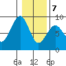 Ocean Shores tide chart for Thursday, January 7, 2021