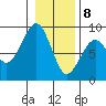 Ocean Shores tide chart for Friday, January 8, 2021