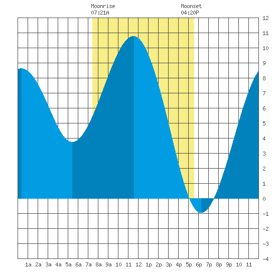 Ocean Shores tide chart for Wednesday, February 10, 2021