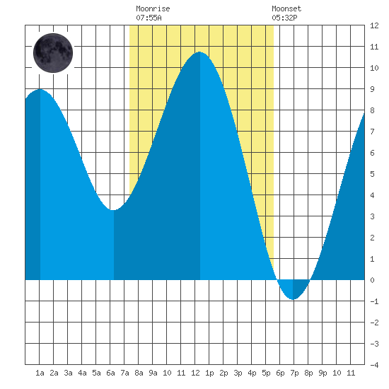 Ocean Shores tide chart for Thursday, February 11, 2021