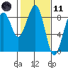 Ocean Shores tide chart for Thursday, February 11, 2021