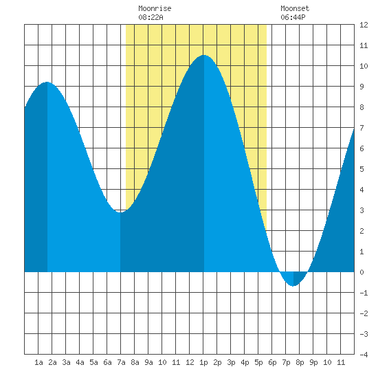 Ocean Shores tide chart for Friday, February 12, 2021
