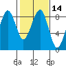 Ocean Shores tide chart for Sunday, February 14, 2021