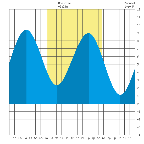 Ocean Shores tide chart for Monday, February 15, 2021