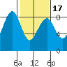 Ocean Shores tide chart for Wednesday, February 17, 2021