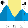 Ocean Shores tide chart for Friday, February 19, 2021