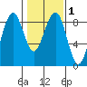 Ocean Shores tide chart for Monday, February 1, 2021