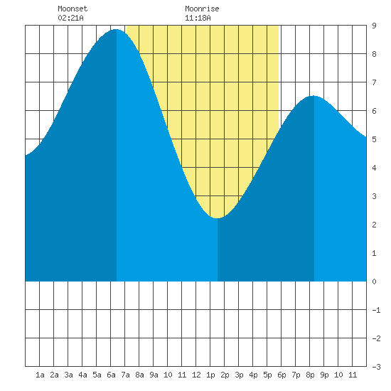 Ocean Shores tide chart for Saturday, February 20, 2021