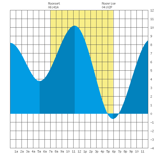 Ocean Shores tide chart for Thursday, February 25, 2021
