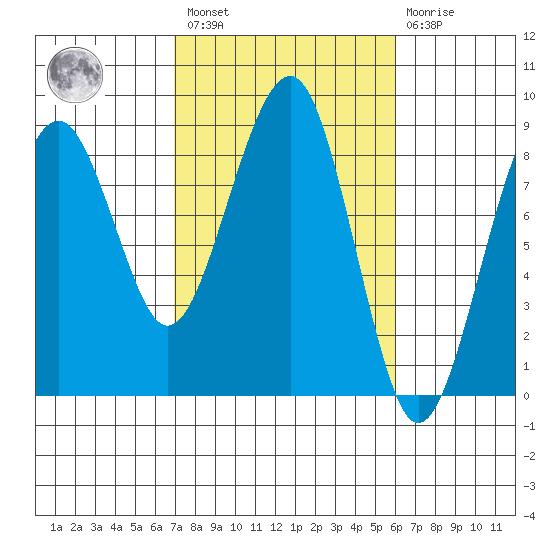 Ocean Shores tide chart for Saturday, February 27, 2021