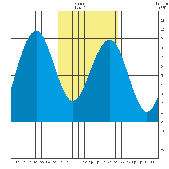 Ocean Shores tide chart for Tuesday, February 2, 2021
