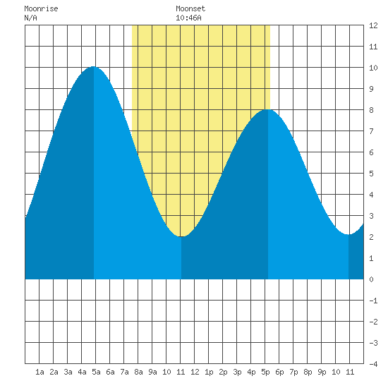 Ocean Shores tide chart for Wednesday, February 3, 2021