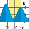 Ocean Shores tide chart for Wednesday, February 3, 2021