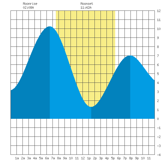 Ocean Shores tide chart for Friday, February 5, 2021