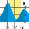 Ocean Shores tide chart for Friday, February 5, 2021