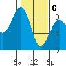 Ocean Shores tide chart for Saturday, February 6, 2021
