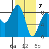 Ocean Shores tide chart for Sunday, February 7, 2021