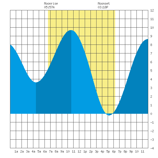 Ocean Shores tide chart for Wednesday, March 10, 2021