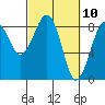 Ocean Shores tide chart for Wednesday, March 10, 2021