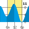 Ocean Shores tide chart for Thursday, March 11, 2021
