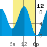Ocean Shores tide chart for Friday, March 12, 2021