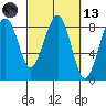 Ocean Shores tide chart for Saturday, March 13, 2021