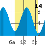 Ocean Shores tide chart for Sunday, March 14, 2021