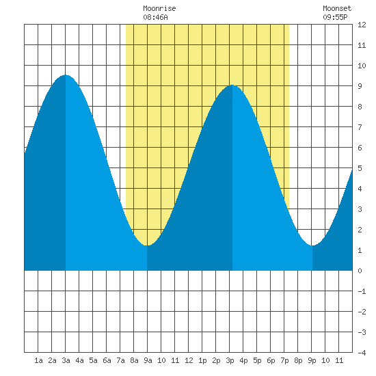 Ocean Shores tide chart for Monday, March 15, 2021