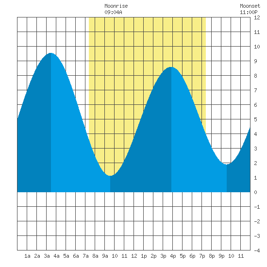 Ocean Shores tide chart for Tuesday, March 16, 2021