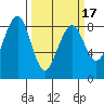 Ocean Shores tide chart for Wednesday, March 17, 2021