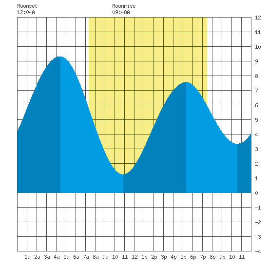 Ocean Shores tide chart for Thursday, March 18, 2021