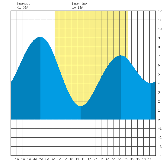 Ocean Shores tide chart for Friday, March 19, 2021