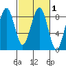 Ocean Shores tide chart for Monday, March 1, 2021
