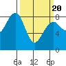 Ocean Shores tide chart for Saturday, March 20, 2021