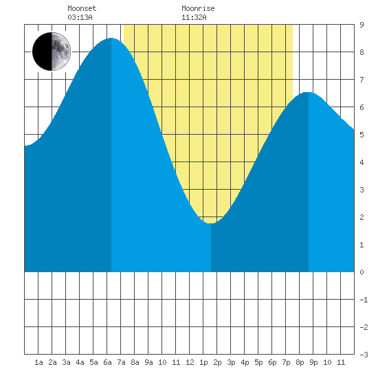 Ocean Shores tide chart for Sunday, March 21, 2021