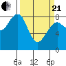 Ocean Shores tide chart for Sunday, March 21, 2021