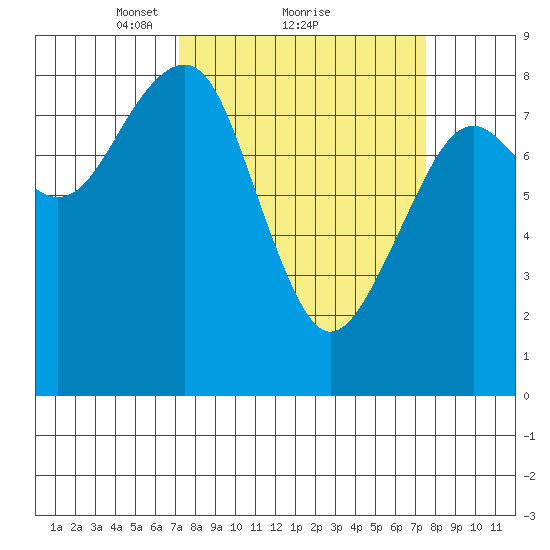 Ocean Shores tide chart for Monday, March 22, 2021