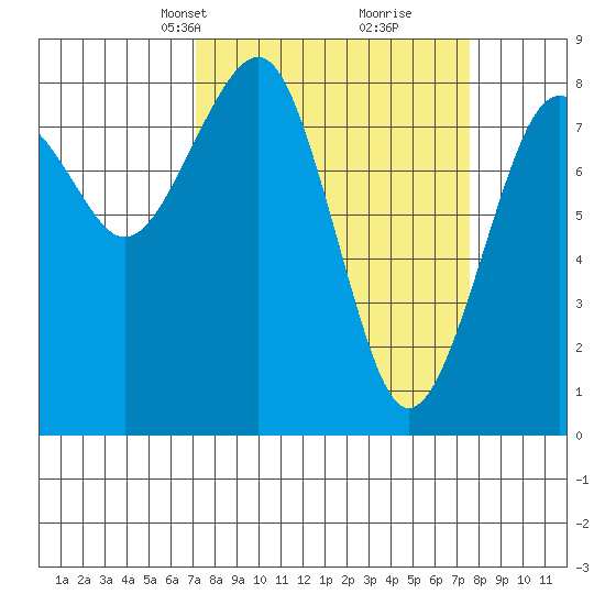 Ocean Shores tide chart for Wednesday, March 24, 2021