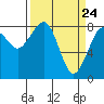Ocean Shores tide chart for Wednesday, March 24, 2021