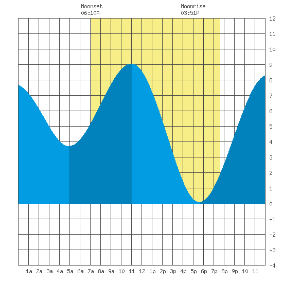 Ocean Shores tide chart for Thursday, March 25, 2021