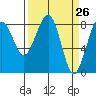 Ocean Shores tide chart for Friday, March 26, 2021
