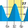 Ocean Shores tide chart for Saturday, March 27, 2021