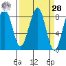 Ocean Shores tide chart for Sunday, March 28, 2021