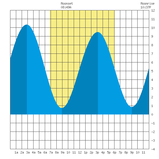 Ocean Shores tide chart for Tuesday, March 2, 2021