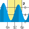 Ocean Shores tide chart for Tuesday, March 2, 2021