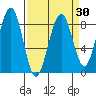 Ocean Shores tide chart for Tuesday, March 30, 2021
