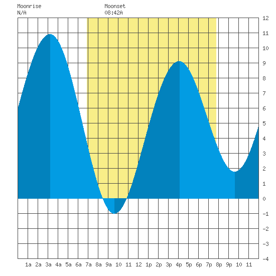 Ocean Shores tide chart for Wednesday, March 31, 2021