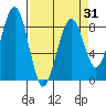 Ocean Shores tide chart for Wednesday, March 31, 2021
