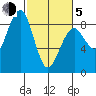 Ocean Shores tide chart for Friday, March 5, 2021