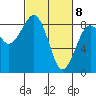 Ocean Shores tide chart for Monday, March 8, 2021